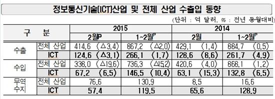 2月 ICT 수출 124억弗…전년비 3.1%↓