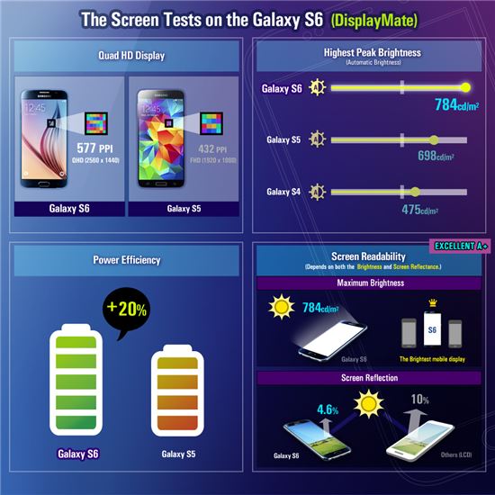 "갤럭시S6 디스플레이 세계 최고 수준"