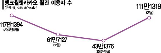뱅크월렛카카오, 출시 4개월…'할까''말까'의 싸움 