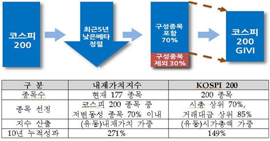 '코스피200'과 '코스피200 내재가치지수' 비교(자료 한국거래소)