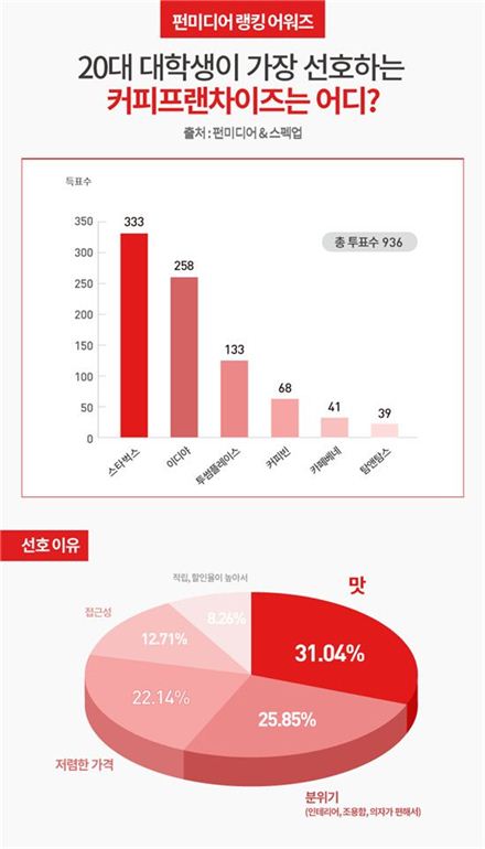 20대들이 직접 뽑은 BEST커피전문점은 어디?