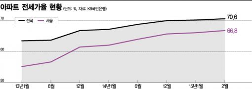 [주택시장 긴급진단②] 전세난에 떠밀려 실수요가 움직인다