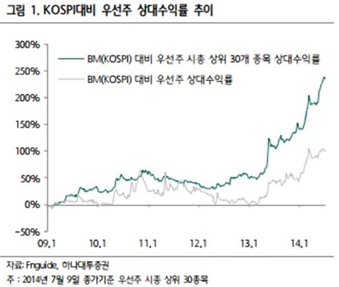 배당·수익 튀기는 맛…우선株는 팝콘보다 맛있다