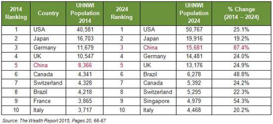 중국 부자 수, 10년내 獨·英 넘는다