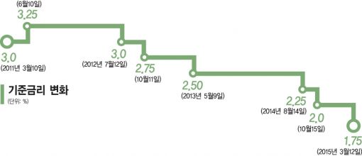 [재테크 다이어리]1%대 기준금리 시대, 우리 집 가계부도 바뀔까요?