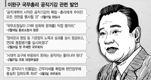 이완구 총리, '업무감찰' 칼 뽑았다