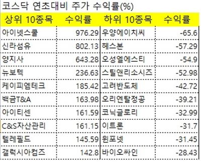 코스닥社 21곳, 지수보다 10배이상 올랐다