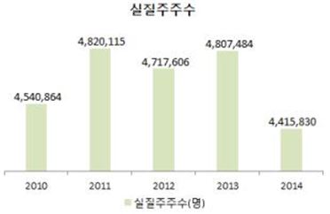 12월 결산 상장법인 실질주주 442만명…전년比 39만명↓