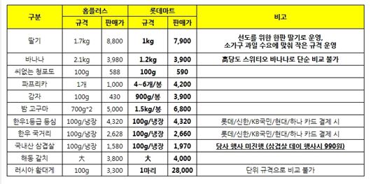 대형마트 10원 전쟁…롯데마트 "홈플러스보다 싸다"