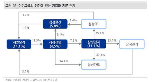 제일모직發, 삼성그룹 지배구조 변화…"생명·전자 지배 가능성 높다"