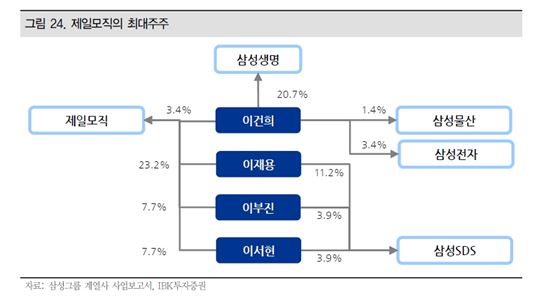 제일모직發, 삼성그룹 지배구조 변화…"생명·전자 지배 가능성 높다"