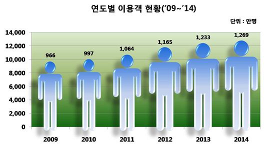 수목원·식물원 이용객 추이 <자료:산림청>