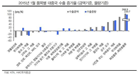 “화장품·철강·전기기기, 중국 경기부양 수혜 기대”