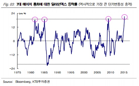 <자료제공:KTB투자증권>