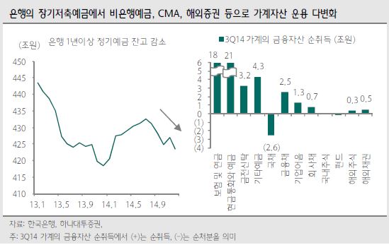 "가계자금, 금리인하로 서민금융기관·CMA 대이동 전망"