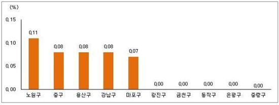 '물량 부족' 노원구 아파트 매매가 상승률 서울서 최고