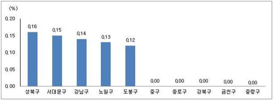 '물량 부족' 노원구 아파트 매매가 상승률 서울서 최고