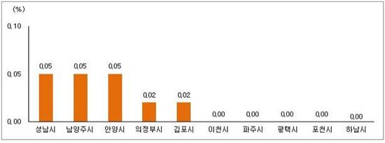 강남 접근성 좋은 남양주·성남 매매·전세↑