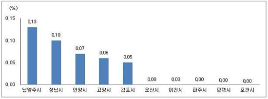 강남 접근성 좋은 남양주·성남 매매·전세↑