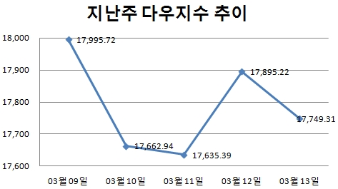 [주간뉴욕전망] FOMC 고비