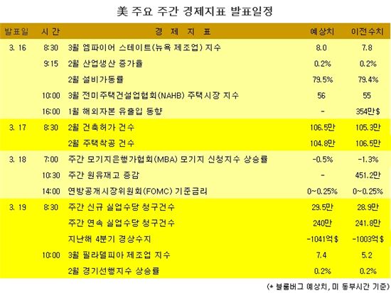 [표] 美 주요 주간 경제지표 발표일정