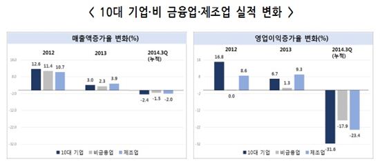 추락하는 韓 기업…지난해 영업익 18%↓