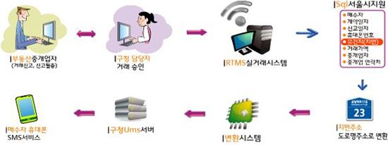 문자 안내 시스템 