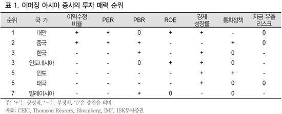 아시아 증시 투자 매력 순위는? 대만>중국>한국