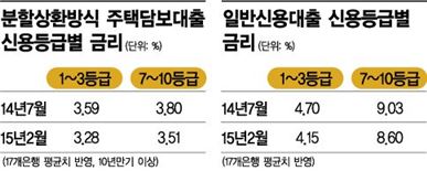 기준금리 인하, '저신용자'엔 '쥐꼬리' 혜택