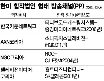 한국 케이블 시장, 外風의 습격