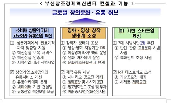 롯데, '부산' 창조경제 실크로드로…2300억원 투자 