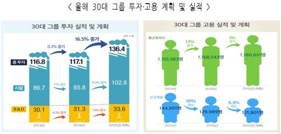 30대 그룹, 올해 투자 늘리고 고용 줄이는 까닭(종합)