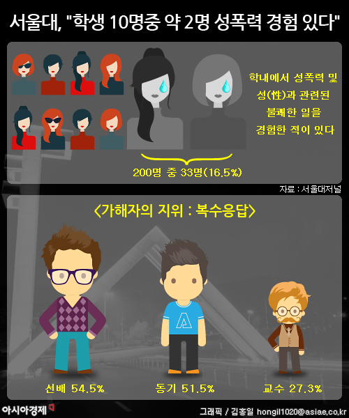 <인포그래픽>서울대 성폭력실태 설문조사 결과