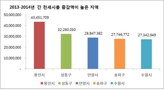 서울을 포함한 수도권 지역의 전세 실거래가총액 증가 상위 5개 지역.