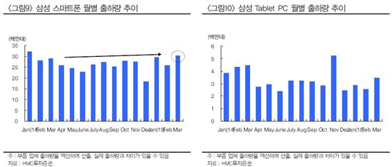 "갤럭시S6, 초반 수주↑…수요가 공급 넘어설 것"