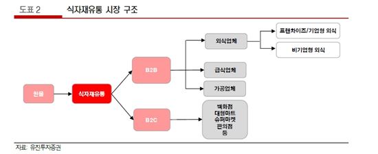 환율 불안·곡물가 상승에 식품업체들 고민…식자재 유통은 '훨훨'
