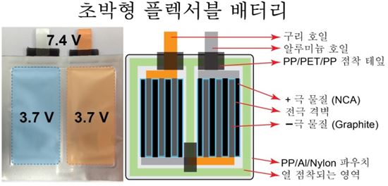 신용카드 두께 배터리 개발…무선 충전도 가능