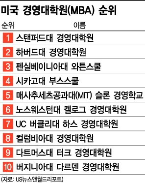 스탠퍼드의 역습…하버드 천하를 무너뜨리다