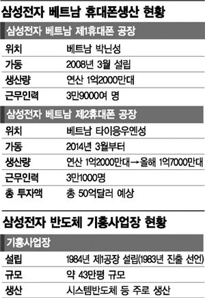 삼성전자 베트남 휴대폰 공장, 반도체 기흥사업장 현황