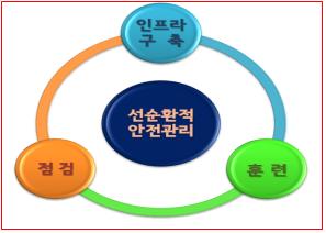 안전관리 추진체계