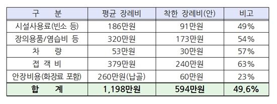 서울시설공단, '반값 장례비' 추진…600만원 낮춘다