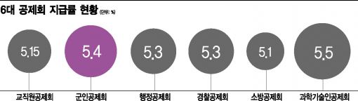 공제회 지급률 4%대로 '도미노' 인하, 왜?