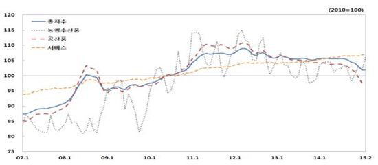 2월 생산자물가 7개월만에 미약한 반등…전월比 0.1%↑