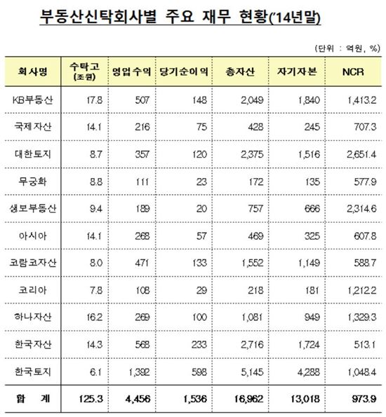 부동산신탁, 차입형 토지신탁 50% 넘어…당국 모니터링 강화