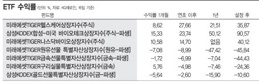 헬스케어 ETF, 올해도 수익률 '불끈'