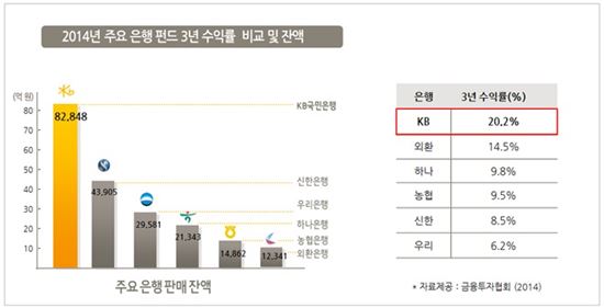 <2014년 시중은행 펀드 3년 수익률 비교>