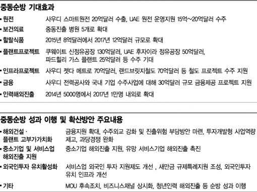 [제2중동붐]중동서 붙인 불로, 국내성장 불때기