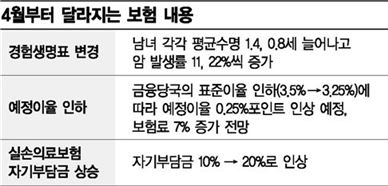 낼 돈과 탈 돈 확 달라지는 4월 보헙업계 