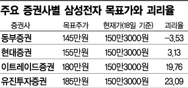 삼성전자 주가전망, 누구말이 맞나