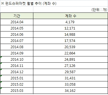 '직구 펀드시장' 1년새 유입자산 85배 성장‥등록펀드 1147개